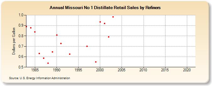 Missouri No 1 Distillate Retail Sales by Refiners (Dollars per Gallon)