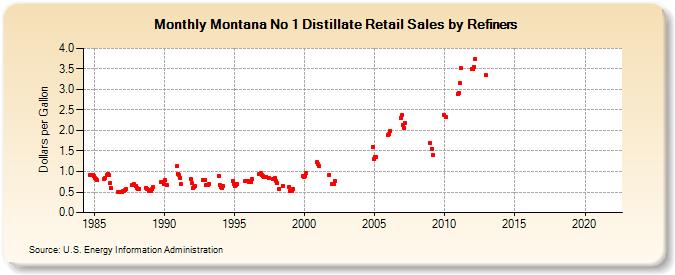 Montana No 1 Distillate Retail Sales by Refiners (Dollars per Gallon)