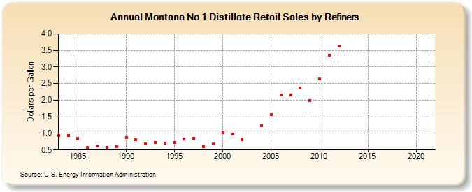 Montana No 1 Distillate Retail Sales by Refiners (Dollars per Gallon)