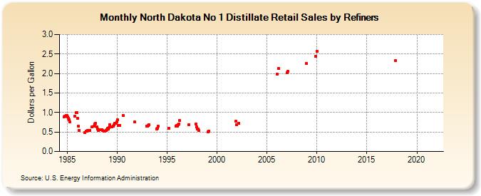 North Dakota No 1 Distillate Retail Sales by Refiners (Dollars per Gallon)