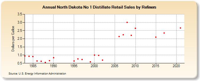 North Dakota No 1 Distillate Retail Sales by Refiners (Dollars per Gallon)