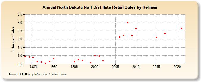 North Dakota No 1 Distillate Retail Sales by Refiners (Dollars per Gallon)