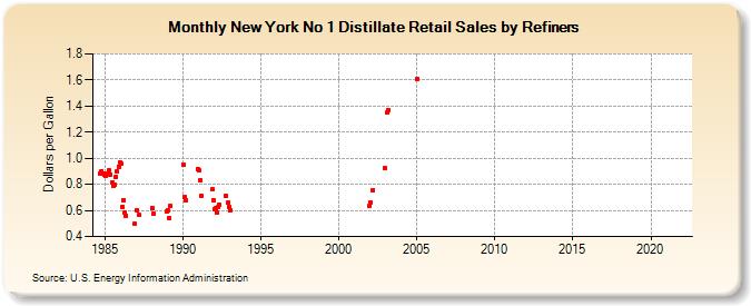 New York No 1 Distillate Retail Sales by Refiners (Dollars per Gallon)