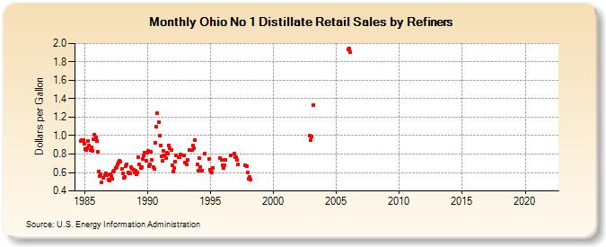 Ohio No 1 Distillate Retail Sales by Refiners (Dollars per Gallon)