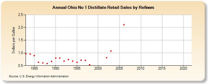 Ohio No 1 Distillate Retail Sales by Refiners (Dollars per Gallon)