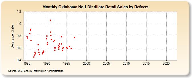 Oklahoma No 1 Distillate Retail Sales by Refiners (Dollars per Gallon)