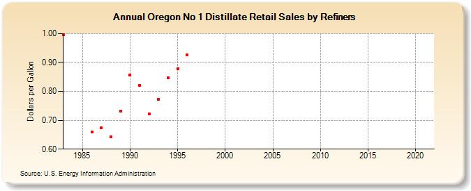 Oregon No 1 Distillate Retail Sales by Refiners (Dollars per Gallon)