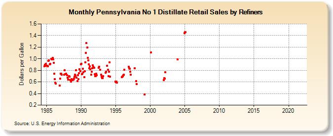 Pennsylvania No 1 Distillate Retail Sales by Refiners (Dollars per Gallon)