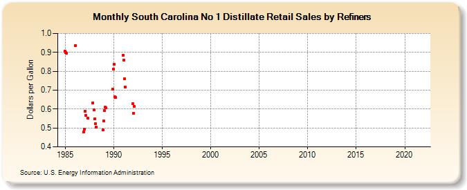 South Carolina No 1 Distillate Retail Sales by Refiners (Dollars per Gallon)