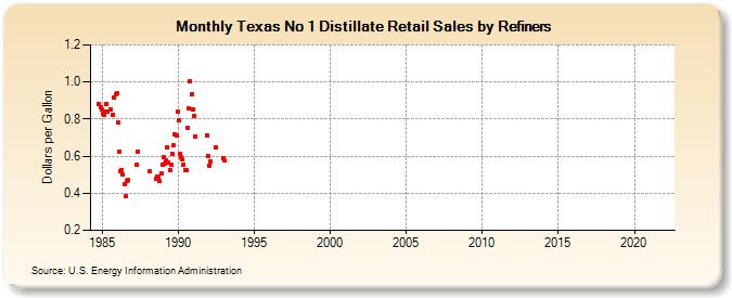 Texas No 1 Distillate Retail Sales by Refiners (Dollars per Gallon)