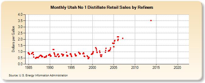 Utah No 1 Distillate Retail Sales by Refiners (Dollars per Gallon)