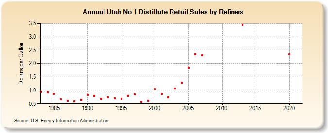 Utah No 1 Distillate Retail Sales by Refiners (Dollars per Gallon)