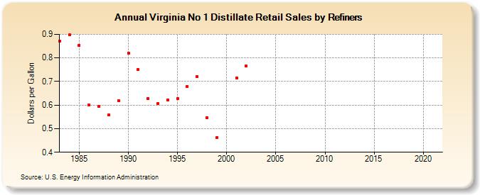 Virginia No 1 Distillate Retail Sales by Refiners (Dollars per Gallon)