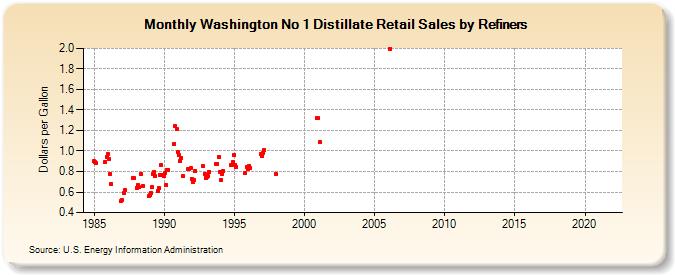 Washington No 1 Distillate Retail Sales by Refiners (Dollars per Gallon)