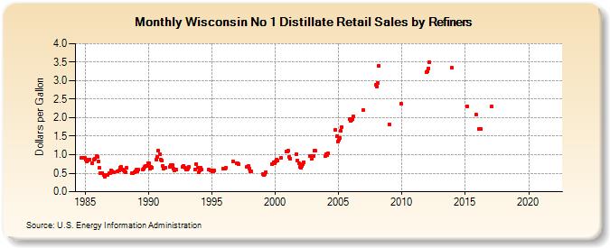 Wisconsin No 1 Distillate Retail Sales by Refiners (Dollars per Gallon)