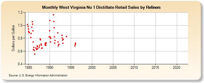 West Virginia No 1 Distillate Retail Sales by Refiners (Dollars per Gallon)