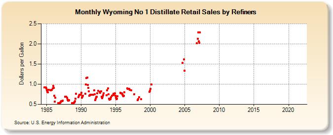 Wyoming No 1 Distillate Retail Sales by Refiners (Dollars per Gallon)