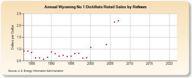 Wyoming No 1 Distillate Retail Sales by Refiners (Dollars per Gallon)