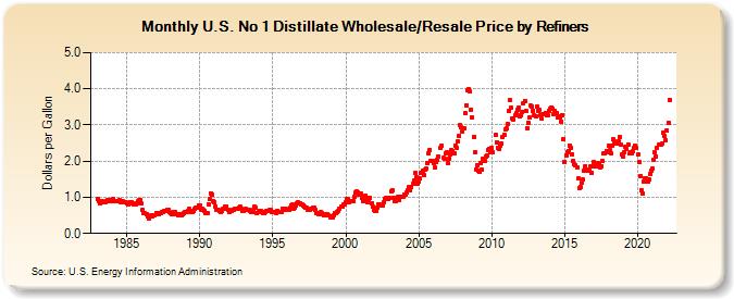 U.S. No 1 Distillate Wholesale/Resale Price by Refiners (Dollars per Gallon)