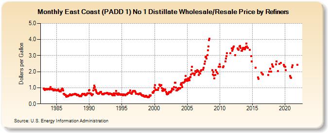East Coast (PADD 1) No 1 Distillate Wholesale/Resale Price by Refiners (Dollars per Gallon)