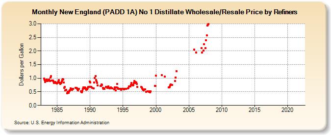 New England (PADD 1A) No 1 Distillate Wholesale/Resale Price by Refiners (Dollars per Gallon)