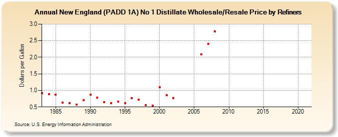 New England (PADD 1A) No 1 Distillate Wholesale/Resale Price by Refiners (Dollars per Gallon)