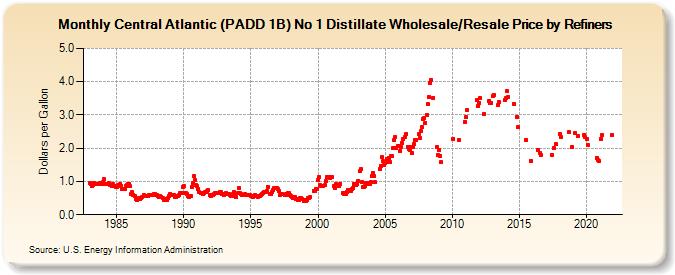 Central Atlantic (PADD 1B) No 1 Distillate Wholesale/Resale Price by Refiners (Dollars per Gallon)