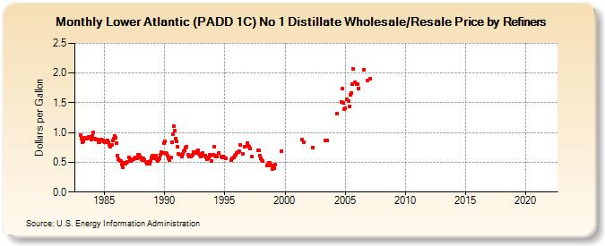 Lower Atlantic (PADD 1C) No 1 Distillate Wholesale/Resale Price by Refiners (Dollars per Gallon)