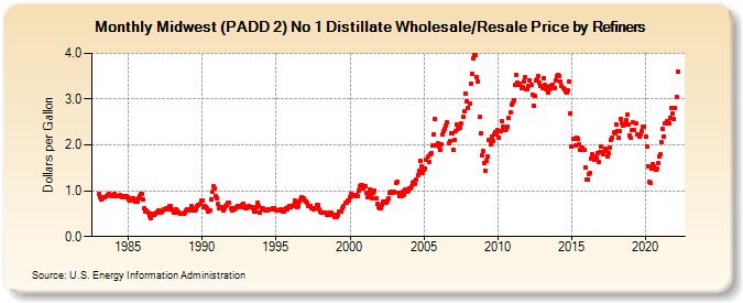 Midwest (PADD 2) No 1 Distillate Wholesale/Resale Price by Refiners (Dollars per Gallon)