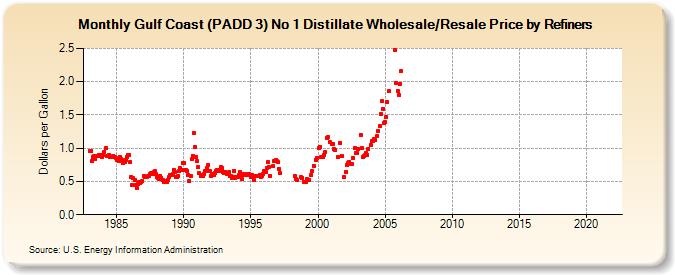 Gulf Coast (PADD 3) No 1 Distillate Wholesale/Resale Price by Refiners (Dollars per Gallon)