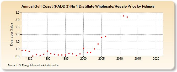 Gulf Coast (PADD 3) No 1 Distillate Wholesale/Resale Price by Refiners (Dollars per Gallon)