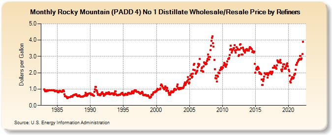 Rocky Mountain (PADD 4) No 1 Distillate Wholesale/Resale Price by Refiners (Dollars per Gallon)