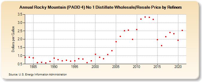 Rocky Mountain (PADD 4) No 1 Distillate Wholesale/Resale Price by Refiners (Dollars per Gallon)