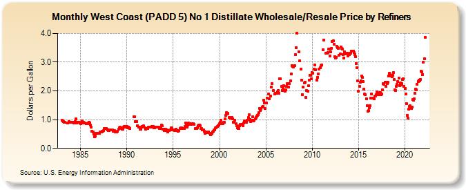 West Coast (PADD 5) No 1 Distillate Wholesale/Resale Price by Refiners (Dollars per Gallon)