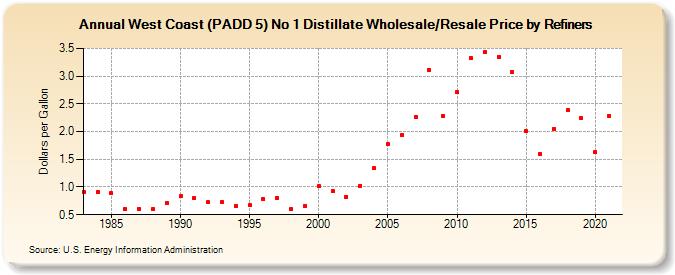 West Coast (PADD 5) No 1 Distillate Wholesale/Resale Price by Refiners (Dollars per Gallon)