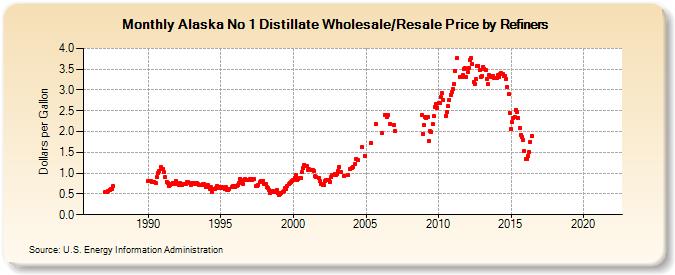 Alaska No 1 Distillate Wholesale/Resale Price by Refiners (Dollars per Gallon)