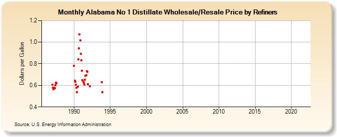 Alabama No 1 Distillate Wholesale/Resale Price by Refiners (Dollars per Gallon)