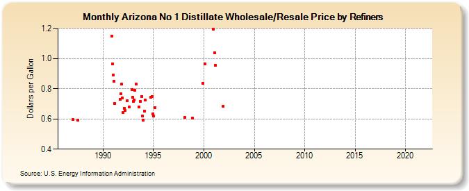 Arizona No 1 Distillate Wholesale/Resale Price by Refiners (Dollars per Gallon)
