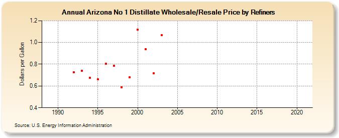 Arizona No 1 Distillate Wholesale/Resale Price by Refiners (Dollars per Gallon)