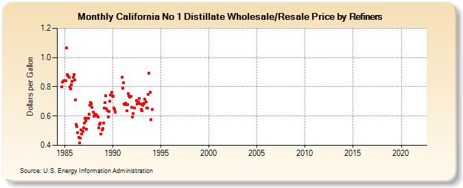 California No 1 Distillate Wholesale/Resale Price by Refiners (Dollars per Gallon)