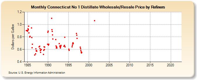 Connecticut No 1 Distillate Wholesale/Resale Price by Refiners (Dollars per Gallon)