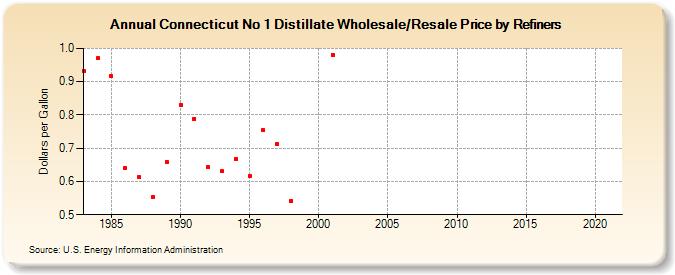 Connecticut No 1 Distillate Wholesale/Resale Price by Refiners (Dollars per Gallon)