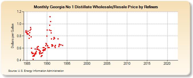 Georgia No 1 Distillate Wholesale/Resale Price by Refiners (Dollars per Gallon)