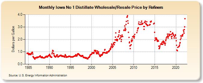 Iowa No 1 Distillate Wholesale/Resale Price by Refiners (Dollars per Gallon)