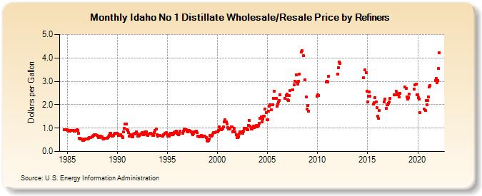 Idaho No 1 Distillate Wholesale/Resale Price by Refiners (Dollars per Gallon)