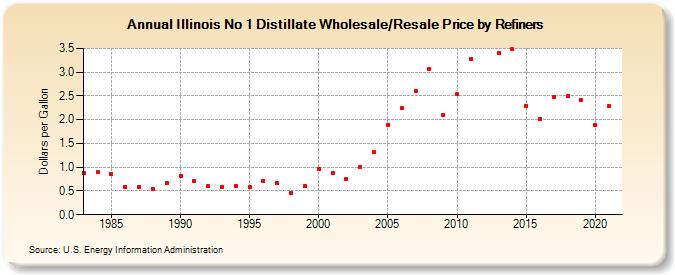 Illinois No 1 Distillate Wholesale/Resale Price by Refiners (Dollars per Gallon)