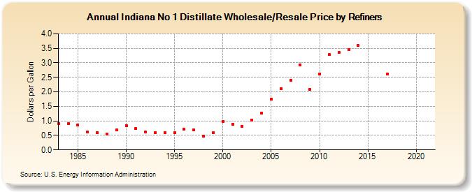 Indiana No 1 Distillate Wholesale/Resale Price by Refiners (Dollars per Gallon)