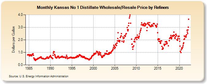 Kansas No 1 Distillate Wholesale/Resale Price by Refiners (Dollars per Gallon)