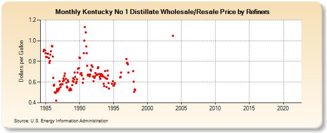 Kentucky No 1 Distillate Wholesale/Resale Price by Refiners (Dollars per Gallon)