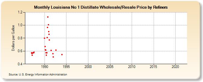 Louisiana No 1 Distillate Wholesale/Resale Price by Refiners (Dollars per Gallon)